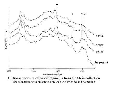 FT-Raman spectra of paper fragments from the Stein collection