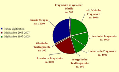 Digitisation proposals for the Berlin Turfan Collection