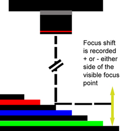 Focusing Block